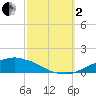 Weeks Bay tide chart for Sunday, October 2, 2022