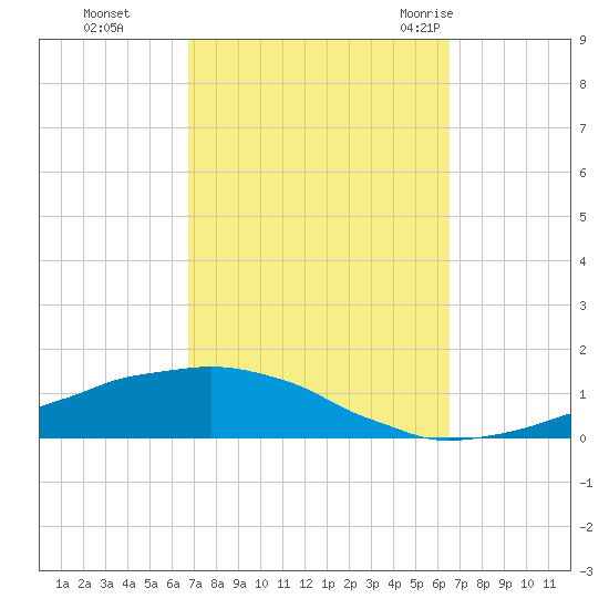 Weeks Bay tide chart for Wednesday, October 5, 2022