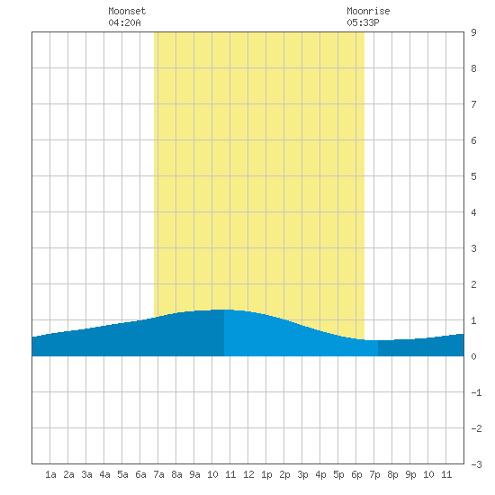 Weeks Bay tide chart for Friday, October 7, 2022