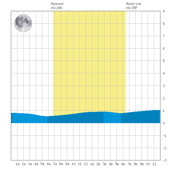 Weeks Bay tide chart for Sunday, October 9, 2022