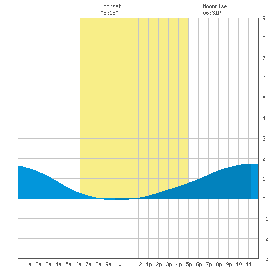 Weeks Bay tide chart for Thursday, November 10, 2022