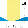 Weeks Bay tide chart for Thursday, November 10, 2022