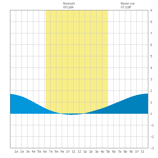 Weeks Bay tide chart for Friday, November 11, 2022