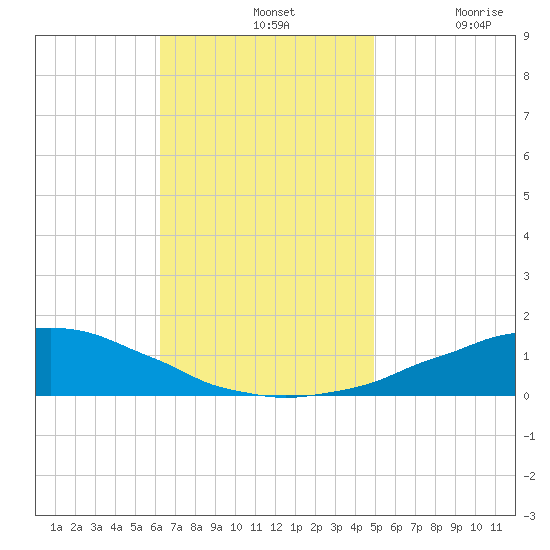 Weeks Bay tide chart for Sunday, November 13, 2022