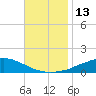Weeks Bay tide chart for Sunday, November 13, 2022