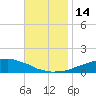 Weeks Bay tide chart for Monday, November 14, 2022