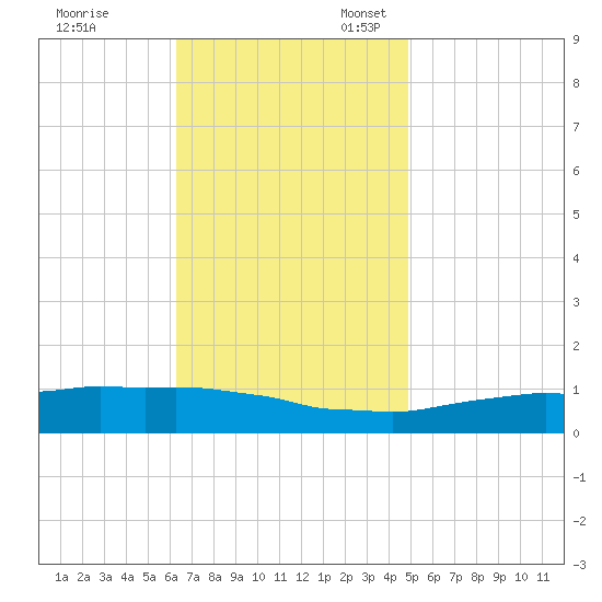 Weeks Bay tide chart for Friday, November 18, 2022