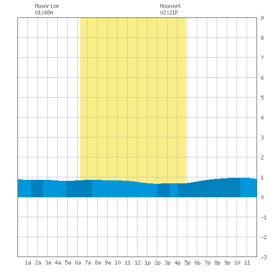 Weeks Bay tide chart for Saturday, November 19, 2022