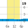 Weeks Bay tide chart for Saturday, November 19, 2022
