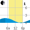 Weeks Bay tide chart for Tuesday, November 1, 2022