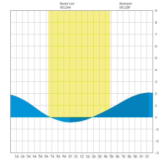 Weeks Bay tide chart for Friday, November 25, 2022
