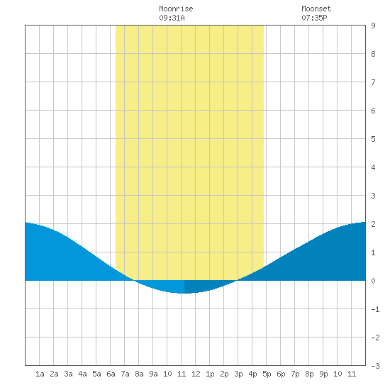 Weeks Bay tide chart for Saturday, November 26, 2022