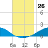 Weeks Bay tide chart for Saturday, November 26, 2022