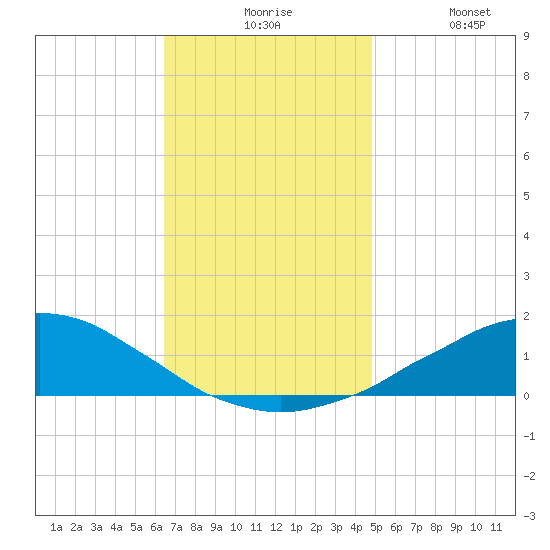 Weeks Bay tide chart for Sunday, November 27, 2022