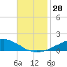 Weeks Bay tide chart for Monday, November 28, 2022