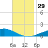 Weeks Bay tide chart for Tuesday, November 29, 2022