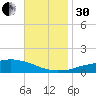 Weeks Bay tide chart for Wednesday, November 30, 2022