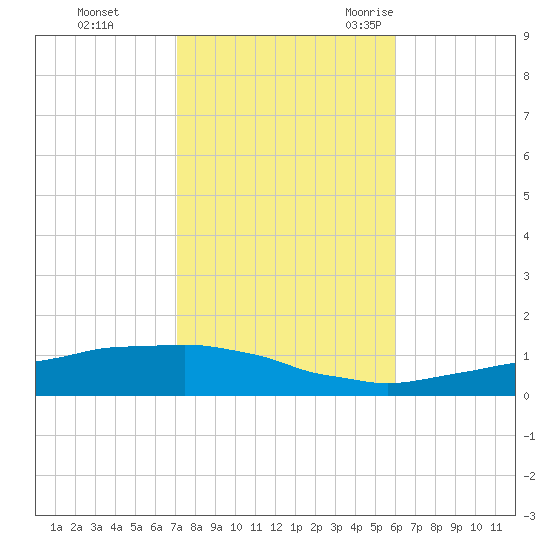 Weeks Bay tide chart for Thursday, November 3, 2022