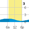 Weeks Bay tide chart for Thursday, November 3, 2022