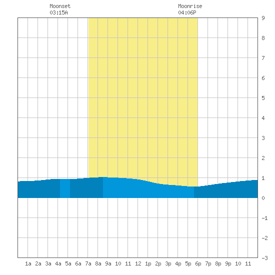 Weeks Bay tide chart for Friday, November 4, 2022