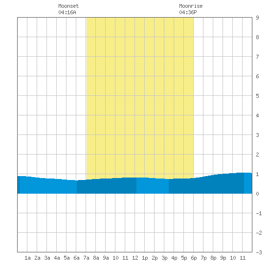 Weeks Bay tide chart for Saturday, November 5, 2022