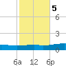 Weeks Bay tide chart for Saturday, November 5, 2022