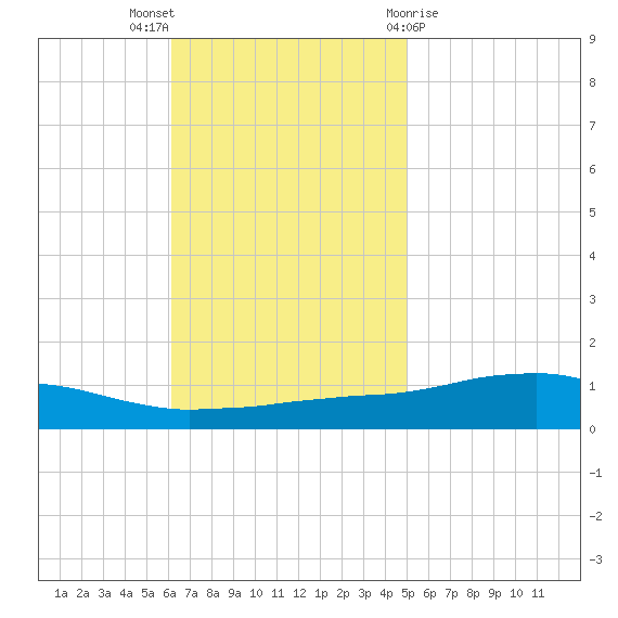 Weeks Bay tide chart for Sunday, November 6, 2022
