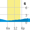 Weeks Bay tide chart for Sunday, November 6, 2022