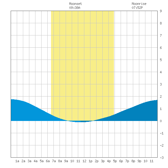 Weeks Bay tide chart for Sunday, December 11, 2022