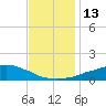Weeks Bay tide chart for Tuesday, December 13, 2022