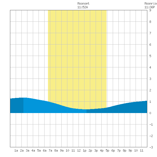 Weeks Bay tide chart for Thursday, December 15, 2022