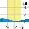 Weeks Bay tide chart for Thursday, December 15, 2022