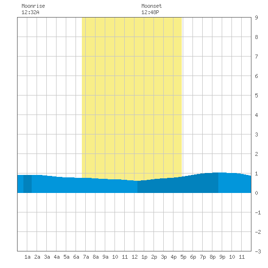 Weeks Bay tide chart for Saturday, December 17, 2022