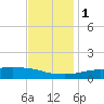 Weeks Bay tide chart for Thursday, December 1, 2022