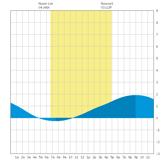 Weeks Bay tide chart for Wednesday, December 21, 2022