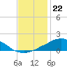Weeks Bay tide chart for Thursday, December 22, 2022