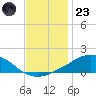 Weeks Bay tide chart for Friday, December 23, 2022