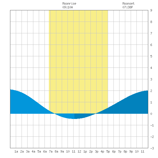 Weeks Bay tide chart for Sunday, December 25, 2022