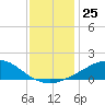 Weeks Bay tide chart for Sunday, December 25, 2022