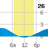 Weeks Bay tide chart for Monday, December 26, 2022