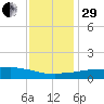 Weeks Bay tide chart for Thursday, December 29, 2022