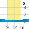Weeks Bay tide chart for Friday, December 2, 2022