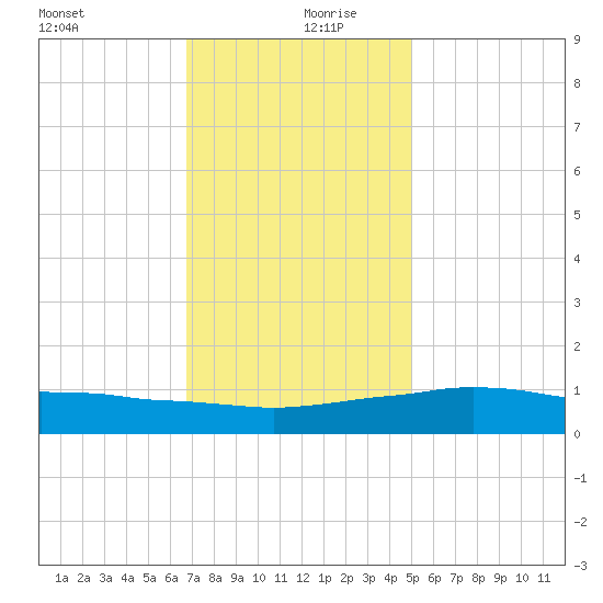 Weeks Bay tide chart for Friday, December 30, 2022