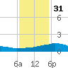 Weeks Bay tide chart for Saturday, December 31, 2022