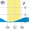 Weeks Bay tide chart for Wednesday, December 7, 2022