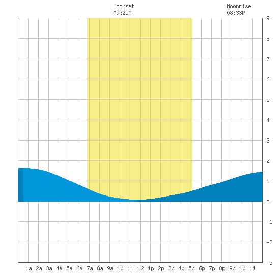 Weeks Bay tide chart for Tuesday, January 10, 2023