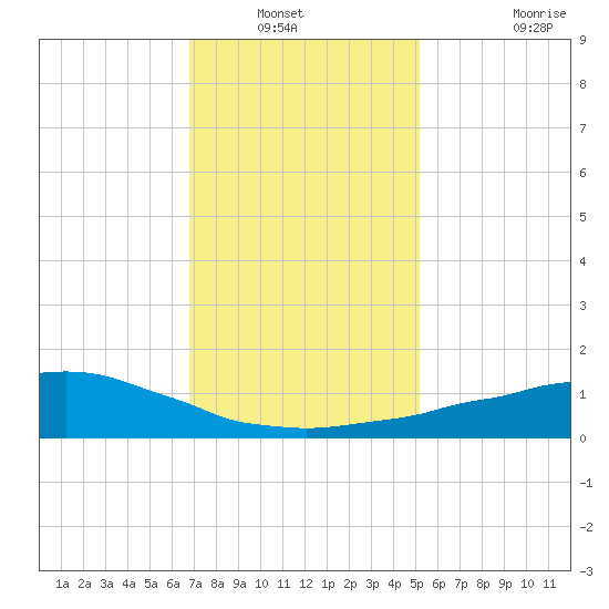 Weeks Bay tide chart for Wednesday, January 11, 2023