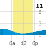 Weeks Bay tide chart for Wednesday, January 11, 2023