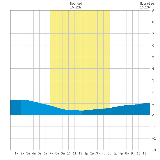 Weeks Bay tide chart for Thursday, January 12, 2023