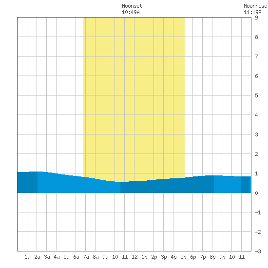 Weeks Bay tide chart for Friday, January 13, 2023
